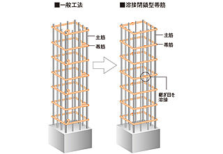 シティタワー千住大橋 溶接閉鎖型帯筋