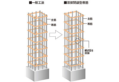 溶接閉鎖型帯筋