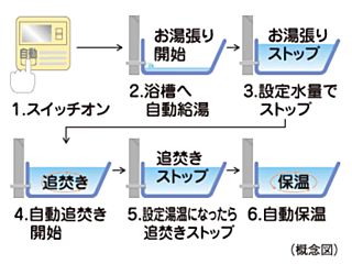 シティハウス横浜 オートバスシステム［リモコン通話機能付］