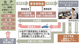 シティテラス府中 24時間オンラインセキュリティシステム