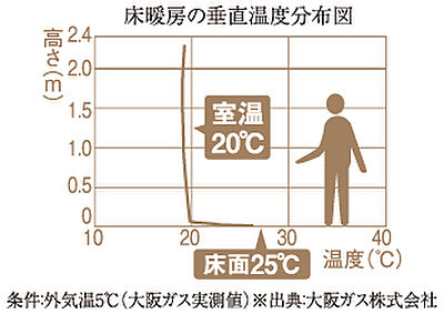 大阪ガス温水床暖房