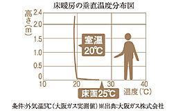 シティテラス尼崎 設備