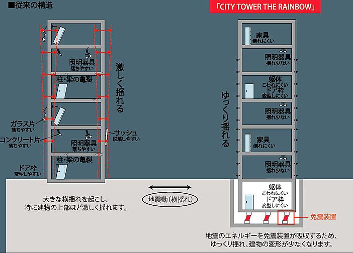 CITY TOWER THE RAINBOW 設備