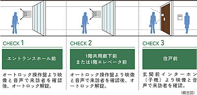 ダブルオートロックシステム