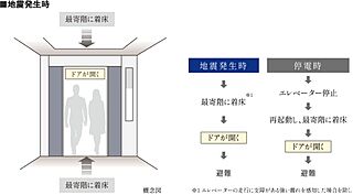 シティハウス大宮氷川 エレベーター安全装置