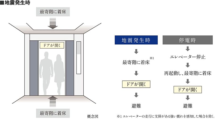 シティハウス大宮氷川 設備