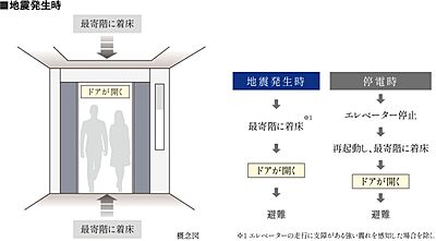 エレベーター安全装置