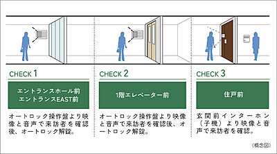 ダブルオートロックシステム