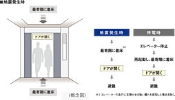 シティハウス京都二条城　北邸 設備