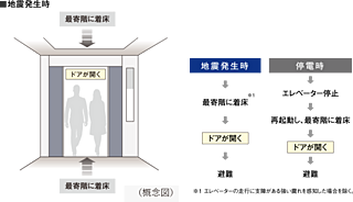 シティハウス京都二条城　北邸 エレベーター安全装置
