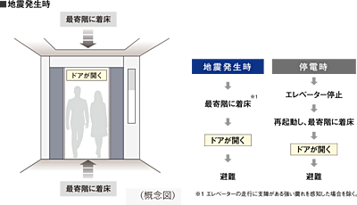 エレベーター安全装置