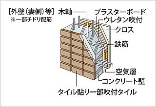 ライオンズ一宮グランフォート 戸境壁・外壁