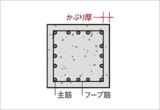 ライオンズ一宮グランフォート コンクリートかぶり厚