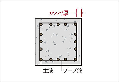 コンクリートかぶり厚