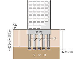 [杭基礎] 杭基礎とは建物を杭で支持する基礎形式を言います。 ブランズ牛込柳町ではN値50以上の強固な地盤を支持層とした杭基礎を採用しています。※概念図（参考例）※1