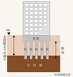 ブランズ横浜いずみ野 杭基礎