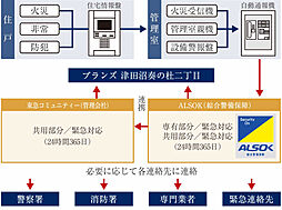 ブランズ津田沼奏の杜二丁目 設備