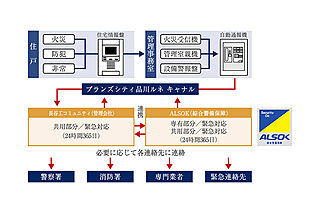 ブランズシティ品川ルネ キャナル 24時間遠隔監視システム