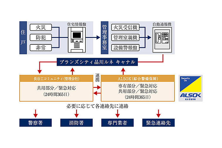 ブランズシティ品川ルネ キャナル 設備