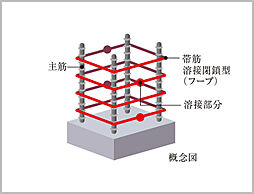 [溶接閉鎖型フープ] 建物の主要な構造部分の柱には、溶接閉鎖型フープ筋を採用。地震時に粘り強さを発揮します。※基礎柱仕口フープを除く。