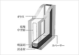 [複層ガラス（全戸標準採用）] 断熱性を高めることで、冬の暖房効呆を上げるだけでなく、結露の発生も抑えます。（設置部位により、仕様が異なります）詳しくは図面集をご確認下さい。※概念図