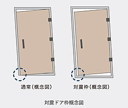 [対震ドア枠

] 地震によって玄関扉の枠が変形しても扉が開くよう、扉の戸先と上下枠の間に十分なスペースを確保。水平・垂直どちらの力が加わっても、扉が開くよう配慮しています。