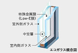 [エコガラス] 複層ガラスに特殊金属膜「Low-E膜」をコーティング。優れた遮熱・断熱効果で冷暖房効果を高め、エアコンの消費電力量も削減。