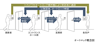 パークホームズ刈谷アネシア カメラ付ダブルオートロック