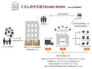 パークホームズたまプラーザ　ヒルサイドコート くらしのサス活　Circular Action