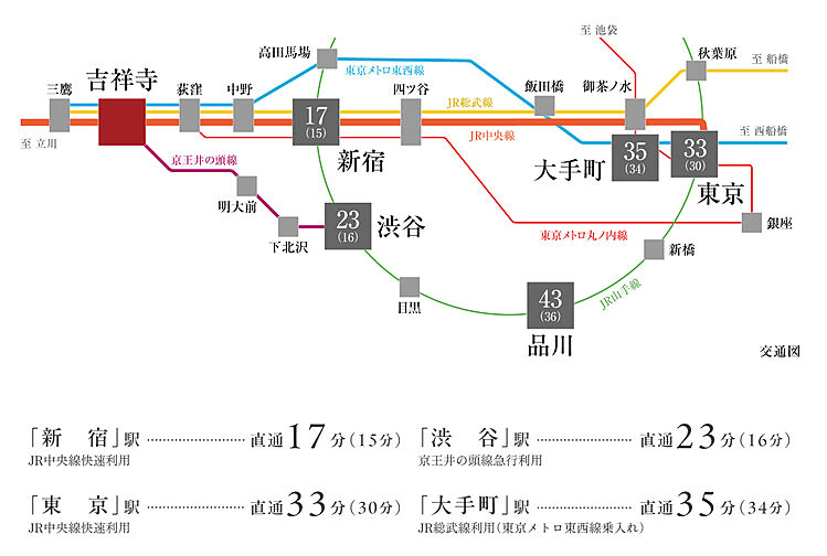 パークホームズ吉祥寺東町 アクセス図