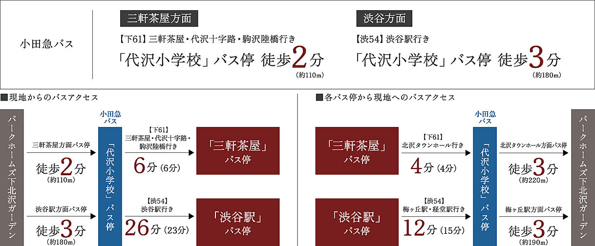 パークホームズ下北沢ガーデン アクセス図