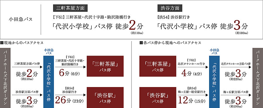 パークホームズ下北沢ガーデン：交通図
