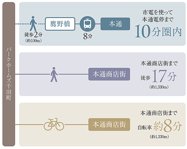 パークホームズ千田町 アクセス図