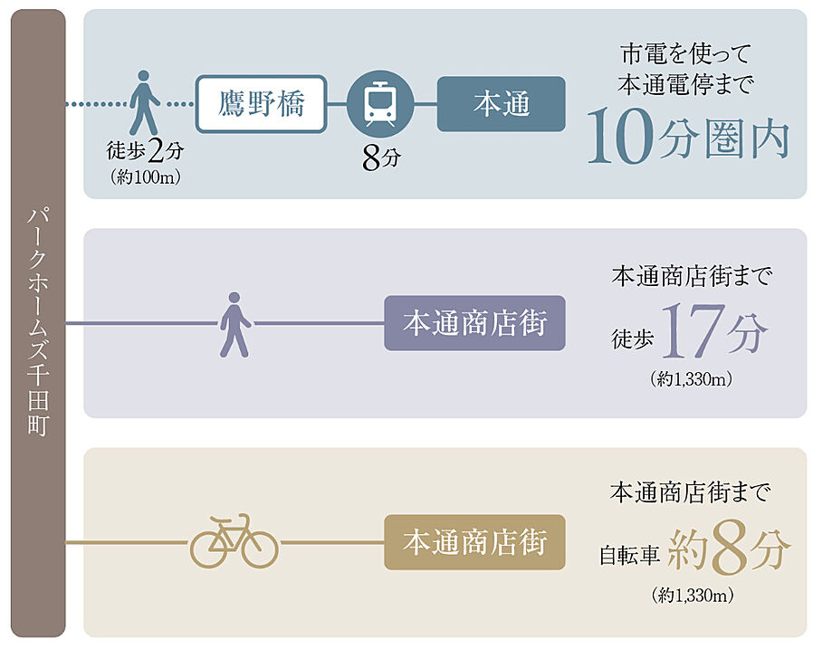 パークホームズ千田町：交通図