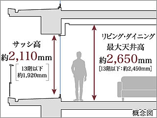 パークホームズ湘南茅ヶ崎 天井高・サッシ高