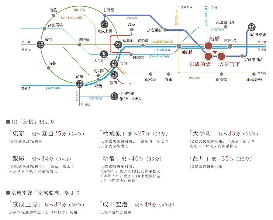 ザ・パークハウス 船橋レジデンス：交通図