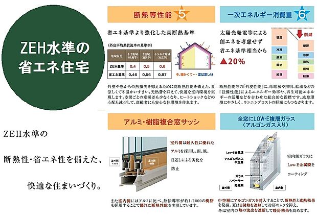【ZEH水準の省エネ住宅】「断熱等性能等級5」と「一次エネルギー消費量等級6」を同時達成。外壁や窓などからの熱損失を抑えるために高断熱性能を備え、夏は涼しく、冬はあたたかい住まいです。