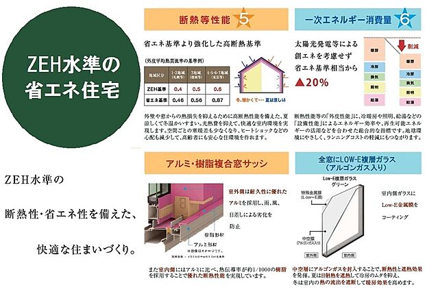 【ZEH水準の省エネ住宅】「断熱等性能等級5」と「一次エネルギー消費量等級6」を同時達成。外壁や窓などからの熱損失を抑えるために高断熱性能を備え、夏は涼しく、冬はあたたかい住まいです。空間ごとの寒暖差が少なくなり、ヒートショックの心配も減少。高齢者にも安心かつ快適な室内環境を実現します。また、太陽光発電等による創エネを考慮せず、省エネ基準相当から20%削減。日々の光熱費を抑え経済的にもオトクです。