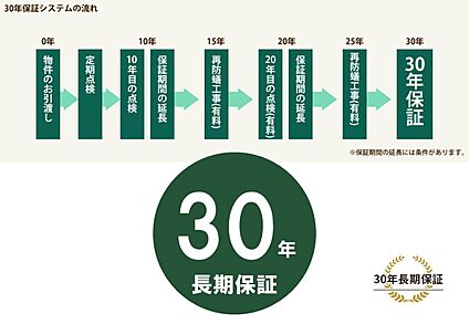 安心して永くお住まいいただくために『最長30年保証』システム