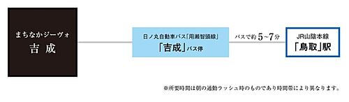 【ダイワハウス】まちなかジーヴォ吉成　(分譲住宅) その他