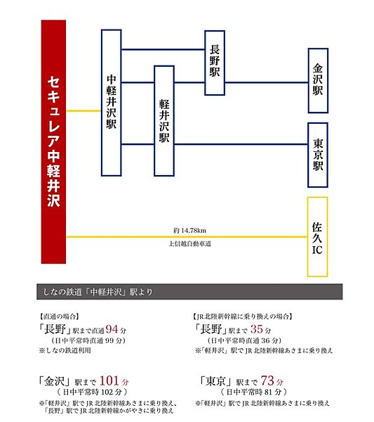 ※所要時間は朝の通勤ラッシュ時のもので、時間帯によって異なります。乗り換え・待ち時間が含まれています。