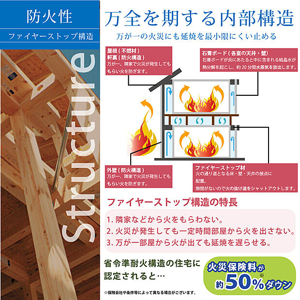 【【ファイヤーストップ構造】】2×4工法は「ファイヤーストップ構造」と石膏ボードにより火の延焼を抑えて避難時間を確保する高い耐火性を備えており、「省令準耐火構造」として認められるため火災保険料のメリットもあります