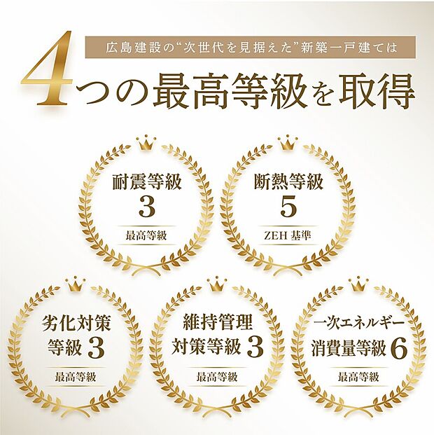 【住宅性能評価で最高ランクを取得!】耐震等級3をはじめ、劣化対策・維持管理・省エネルギー対策の重要項目で最高等級を取得。公的機関の客観的な評価により、確かな施工品質と安全性が裏付けられています。