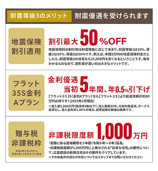 【耐震等級3の優遇】画像には耐震等級3のメリットとして、地震保険割引(最大50%)、フラット35Sの金利優遇(当初5年 年0.5%引下げ)、贈与税の非課税限度額1,000万円が記載されています。