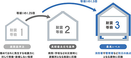 創建の家は全邸で耐震等級3相当！