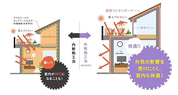 【室内の快適性を支える「屋根断熱」】一般的な内断熱では屋根裏に熱が籠ってしまいますが、屋根断熱なら日照による影響を屋内に伝えずにカット！
階下に影響を与えにくいので、屋上などの広々としたアウトドア空間も自由自在です！