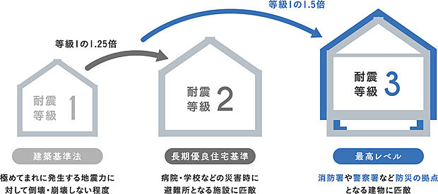 【創建の家は全邸で耐震等級3相当！】一般的な長期優良住宅の基準である耐震等級2を超え、震災時の要となる施設で採用される耐震等級3。
創建では全邸に構造計算を実施することで、耐震等級3相当を実現しております。