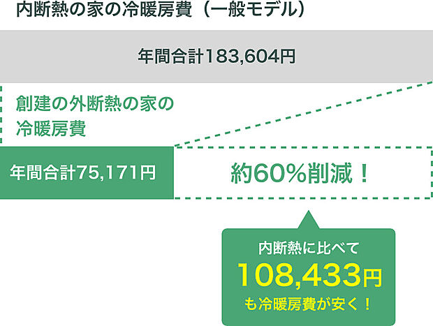 【外断熱が標準な家は、お財布にもお得！】一般的な内断熱工法の住宅で十分な冷暖房効果を得るためには、複数台のエアコンが必要ですが
Kurumuは一般的な断熱性能をはるかに超え、エアコン1台でOK。エアコンの稼働率が減少しコストも抑えられます。