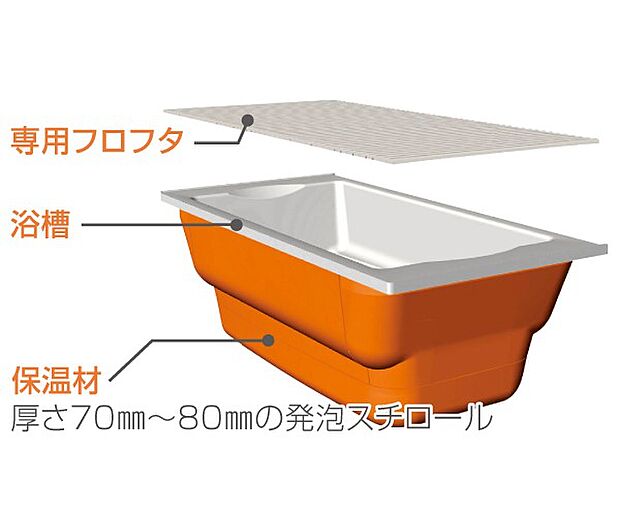 【[SEKISUI]高断熱浴槽】優れた保温機能で、バスタブのお湯を断熱材でしっかり包み、4時間後の湯温の低下は約2.5℃。温かさを保つうえ、省エネにも役立ちます。