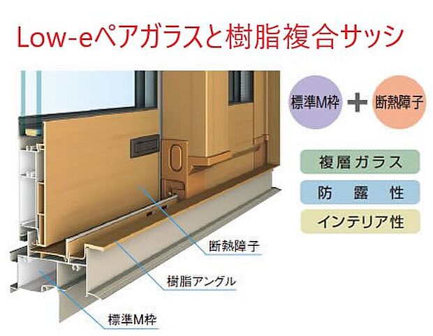 【Low-Eペアガラスと樹脂複合サッシ】断熱の決め手は窓です！夏も冬も開口部から熱は伝わります。LowEガラス+樹脂複合サッシを採用し、開口部の断熱性能を高めました